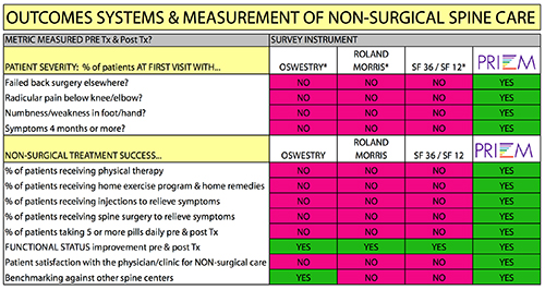 Prizm developed a clinical outcomes tracking system that produces a report card for payors and referral sources